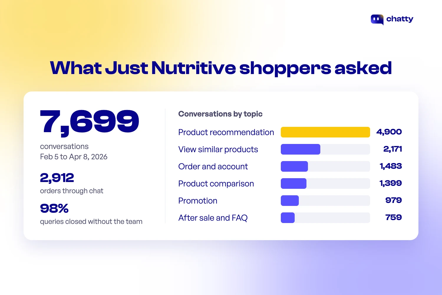 What Just Nutritive shoppers asked, Feb 5 to Apr 8, 2026: 7,699 conversations, 2,912 orders through chat, 98% of queries closed without the team. By topic: product recommendation 4,900, view similar products 2,171, order and account 1,483, product comparison 1,399, promotion 979, after sale and FAQ 759.