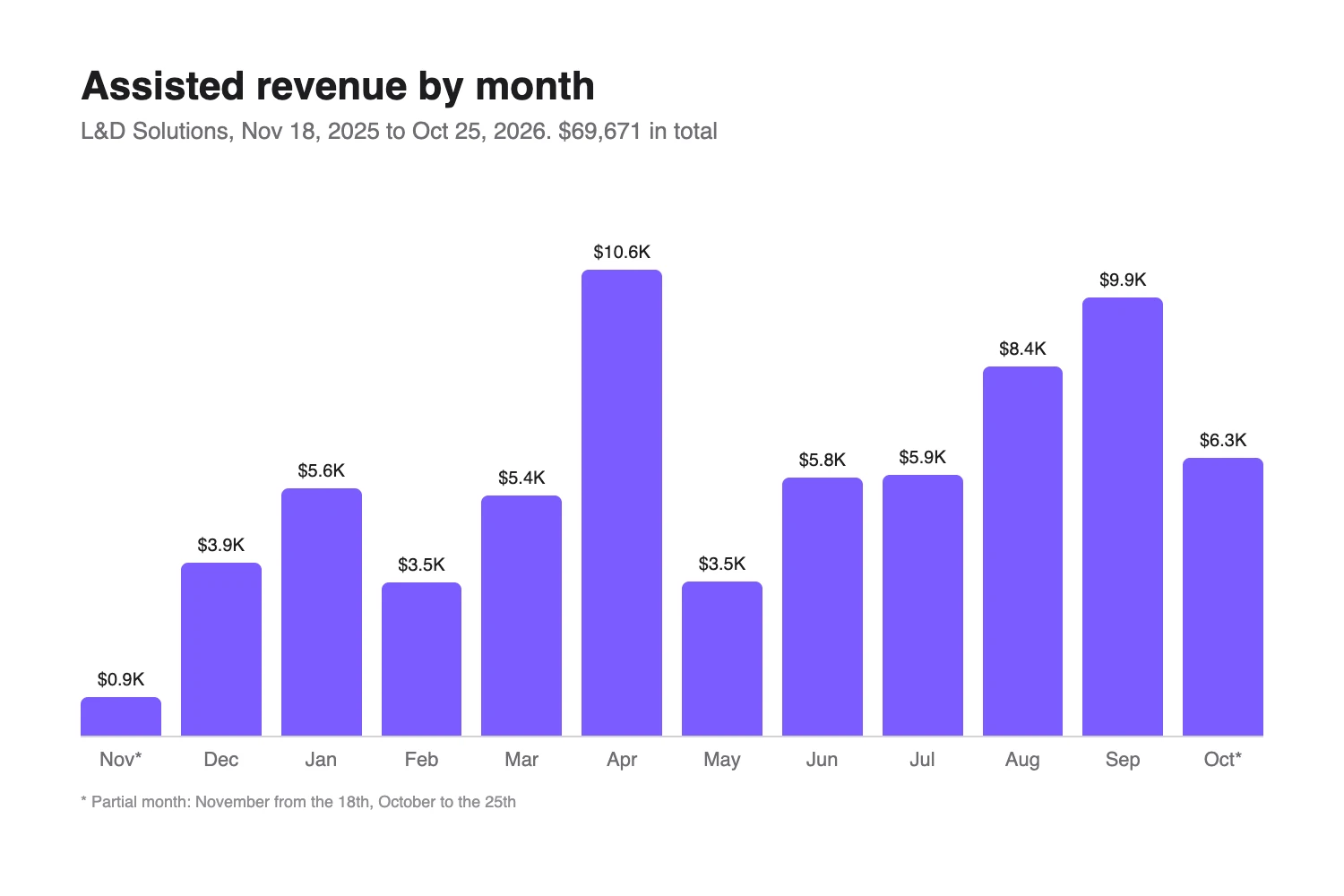 Assisted revenue by month for L&D Solutions, November 2025 to October 2026: from $3,920 in December 2025 to $9,928 in September 2026, $69,671 in total