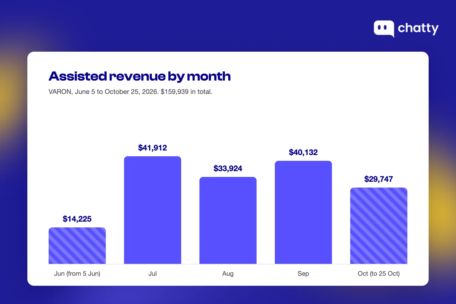 Assisted revenue by month for VARON, June 5 to October 25, 2026: $14,225 in June from install day, $41,912 in July, $33,924 in August, $40,132 in September and $29,747 in October to the 25th, $159,939 in total
