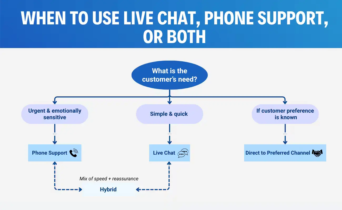 When-to-use-live-chat, phone-support