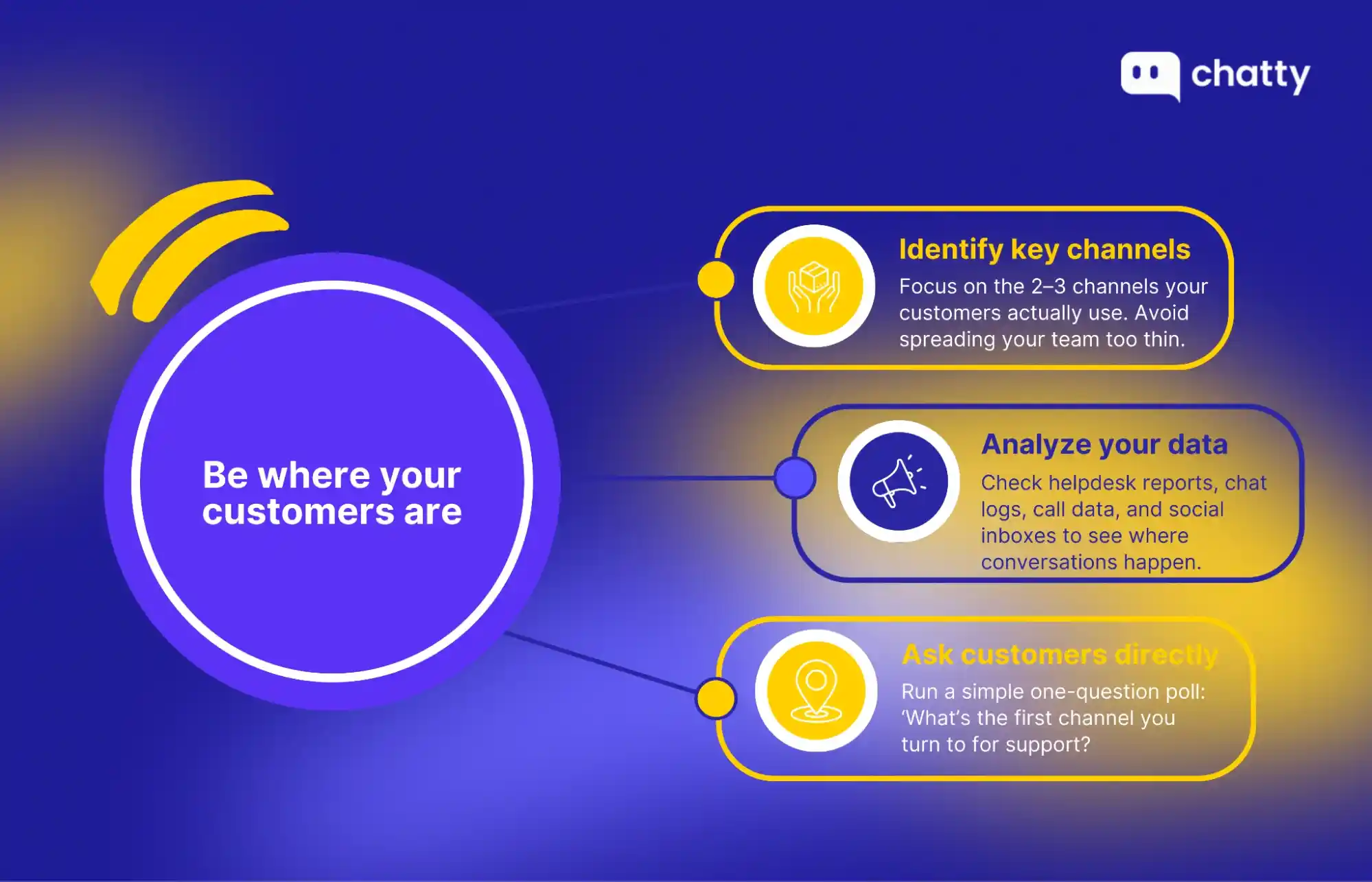 be where your customers are diagram