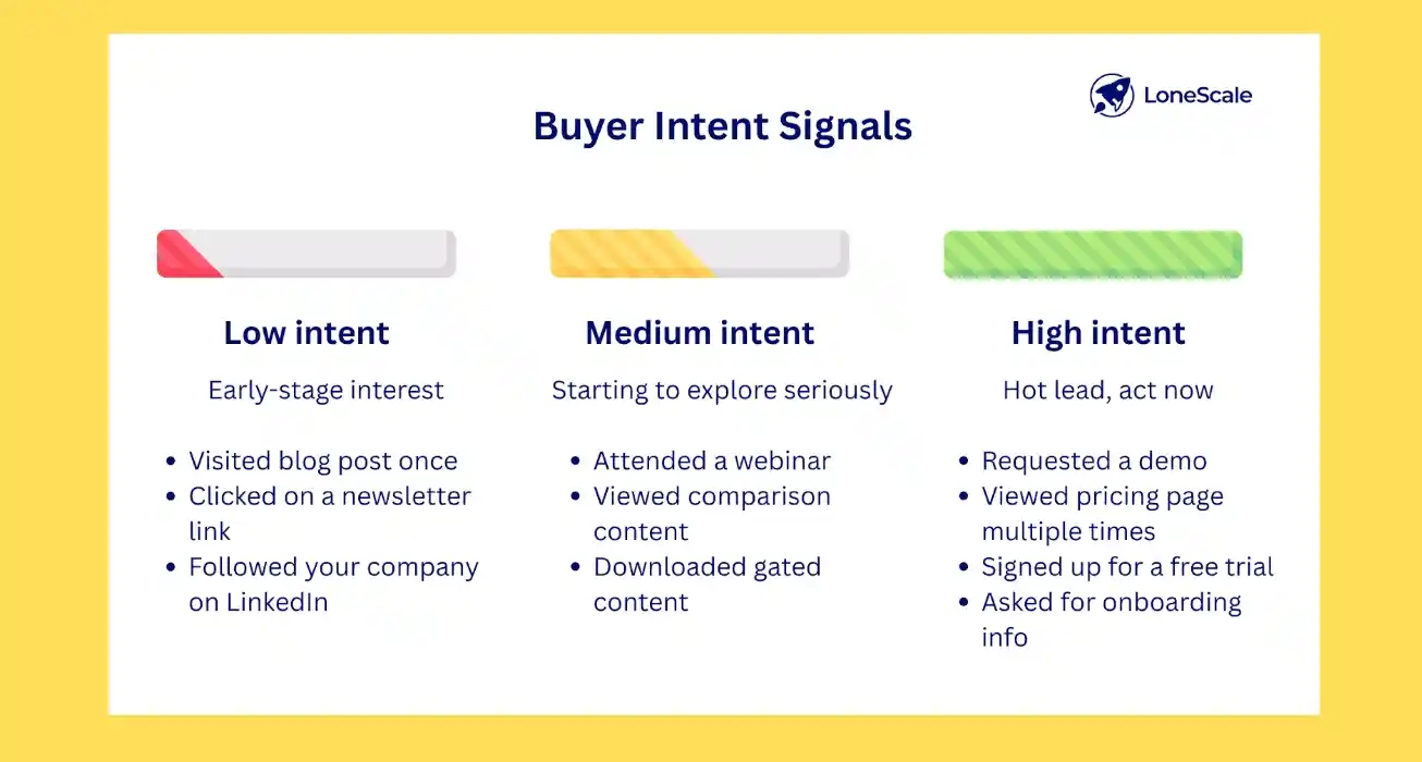 buyer intent signals low medium high