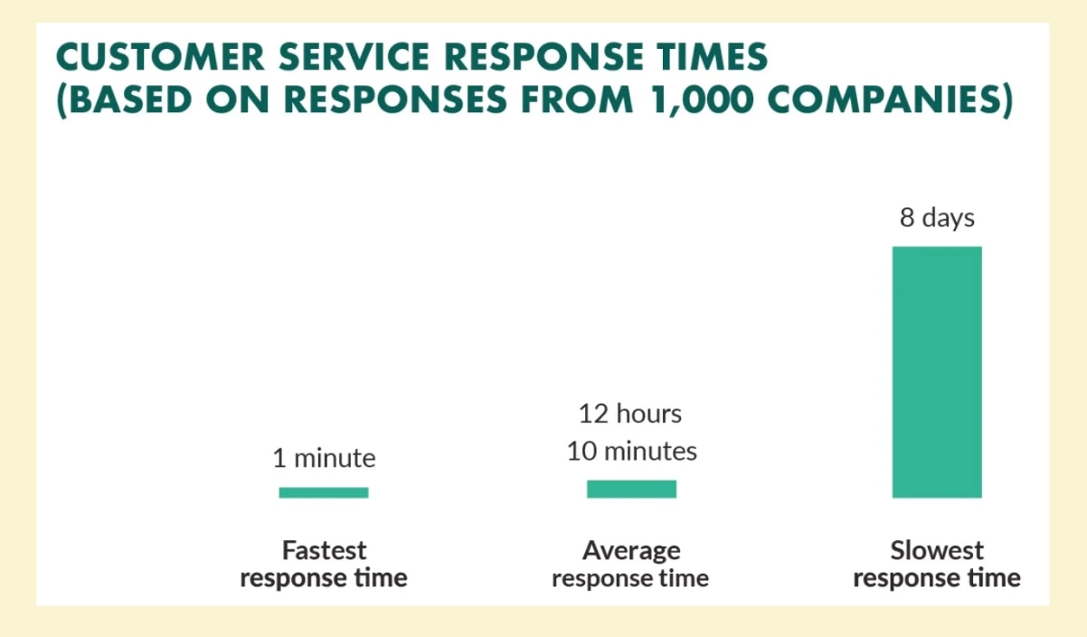 customer service response time statistics