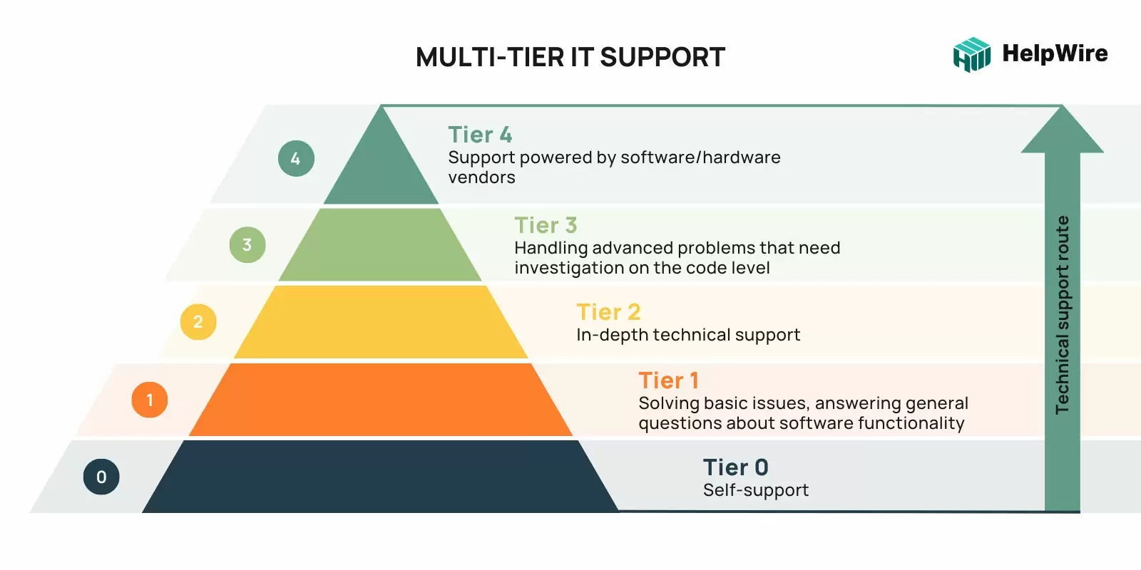 multi tier live chat support escalation diagram