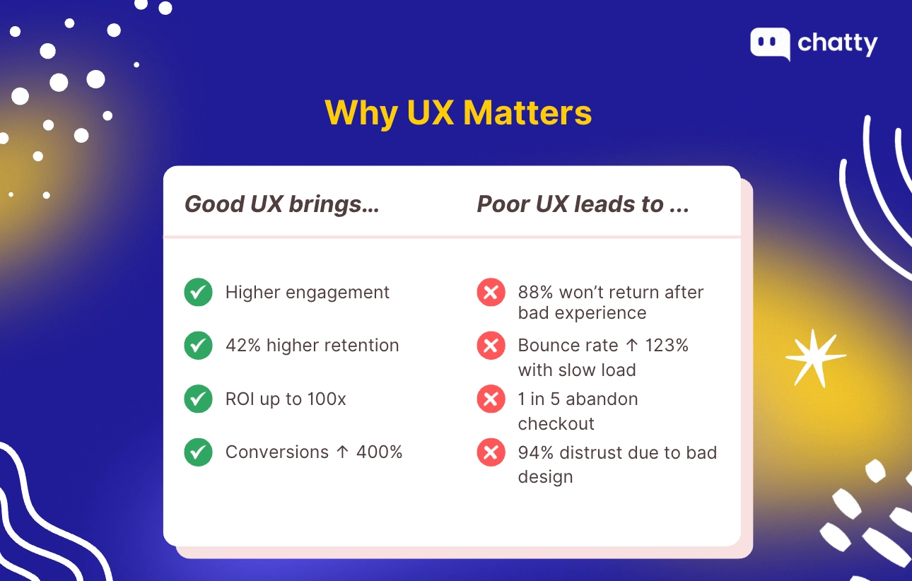 why ux matters good vs poor outcomes stats