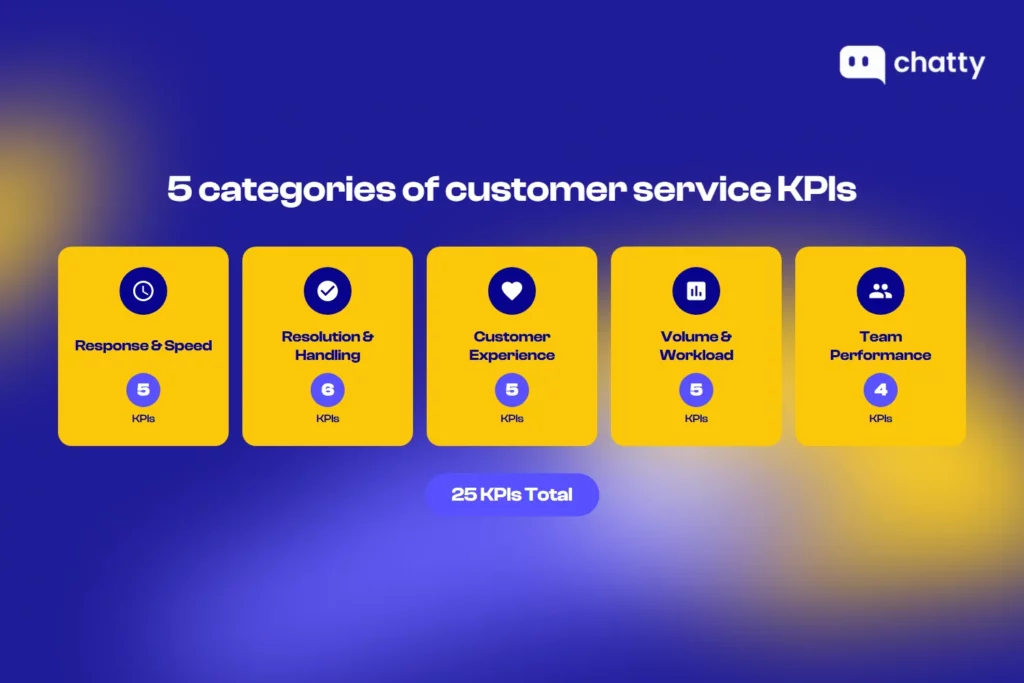 Five categories of customer service KPIs: Response and Speed (5), Resolution and Handling (6), Customer Experience (5), Volume and Workload (5), Team Performance (4)

