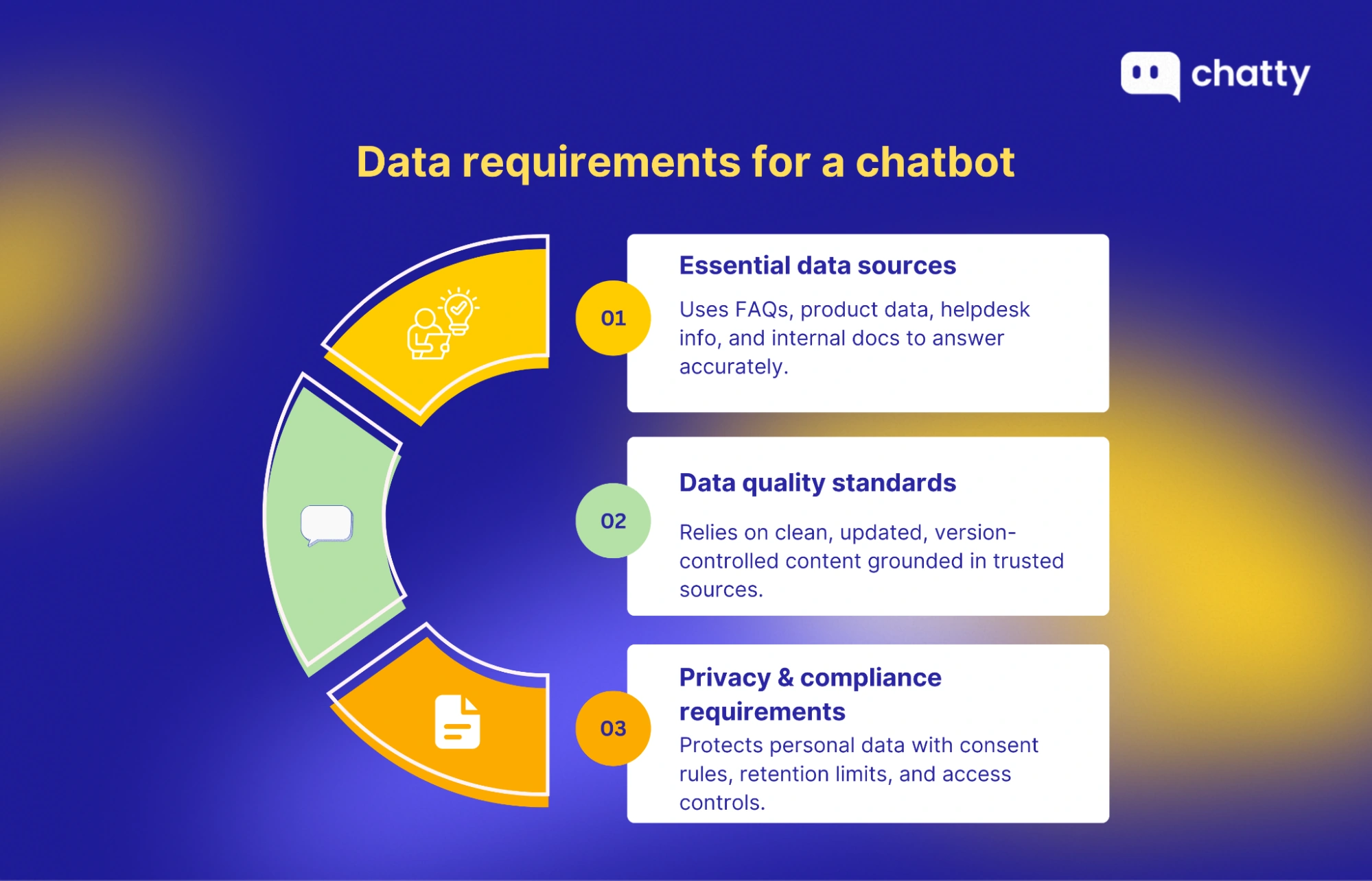 data requirements sources quality and compliance