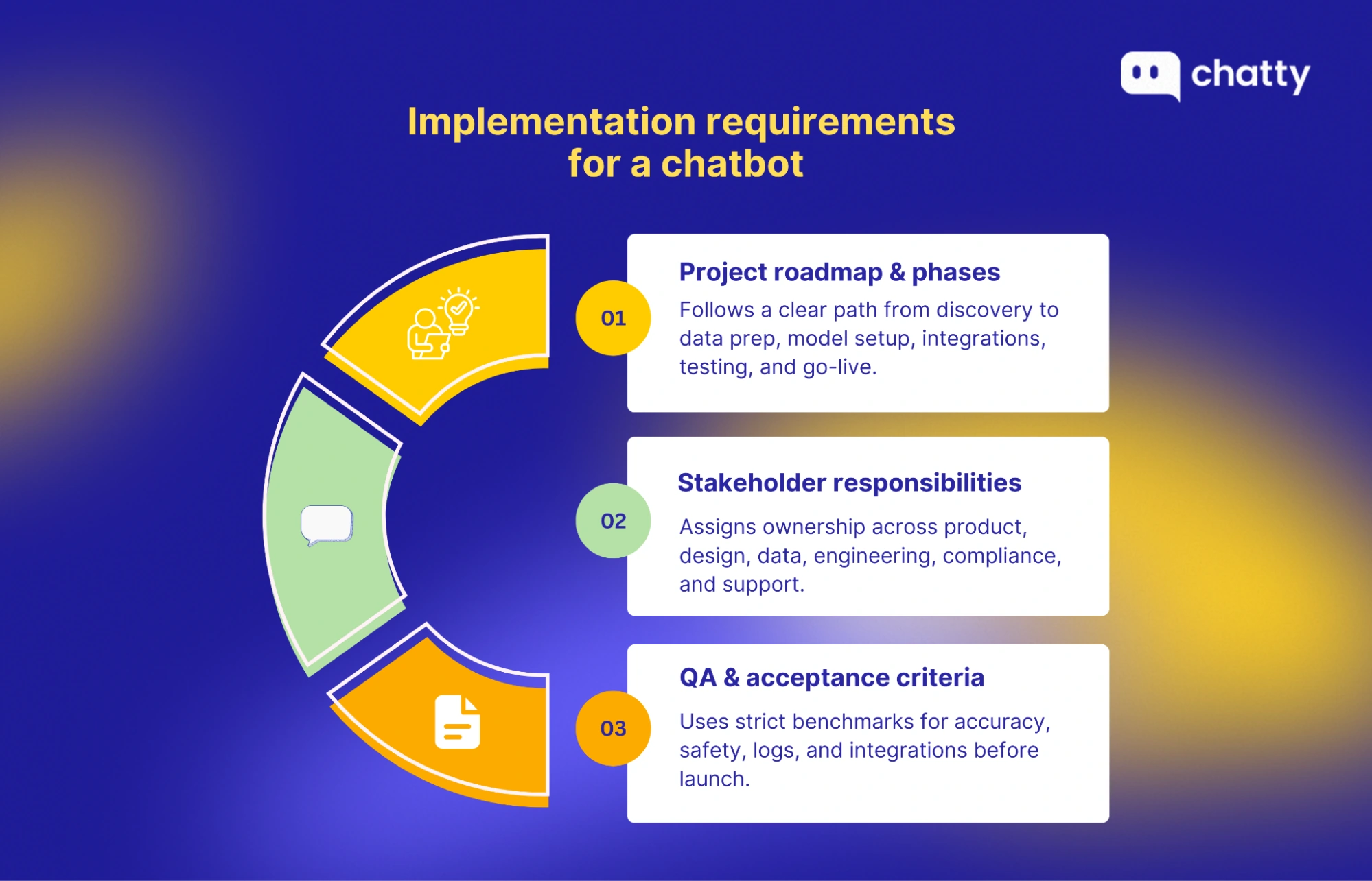 implementation requirements and project roadmap for chatbots