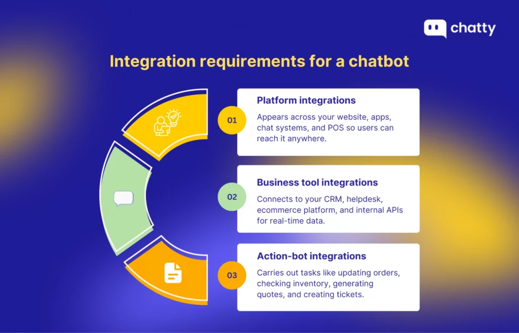 integration requirements for a chatbot
