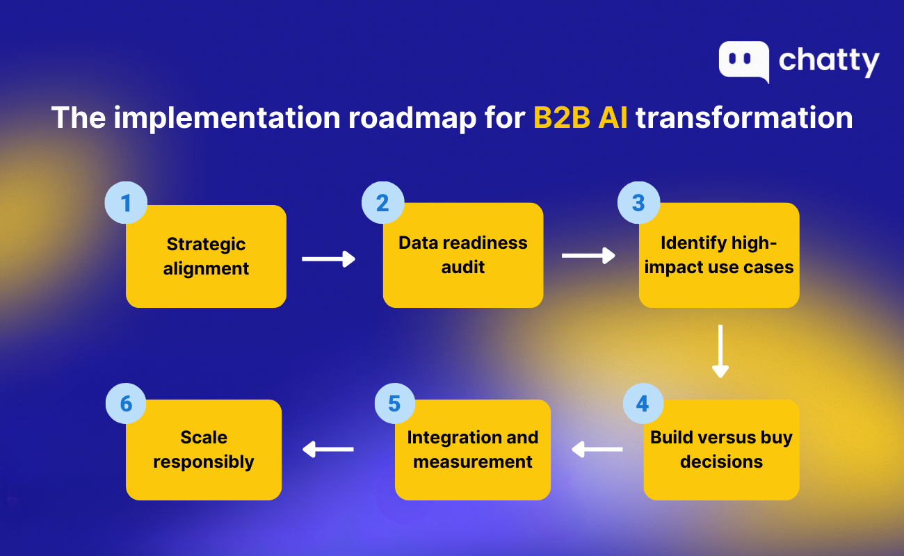 the implementation roadmap for b2b ai transformation