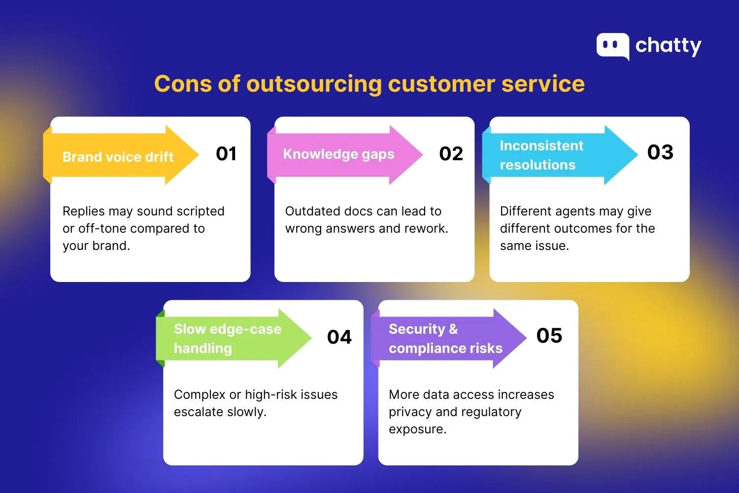 Five major drawbacks of outsourcing customer service: brand voice drift where replies may sound scripted or off-tone, knowledge gaps leading to outdated documentation and wrong answers requiring rework, inconsistent resolutions with different agents giving different outcomes for the same issue, slow edge-case handling where complex or high-risk issues escalate slowly, and security and compliance risks with more data access increasing privacy and regulatory exposure.
