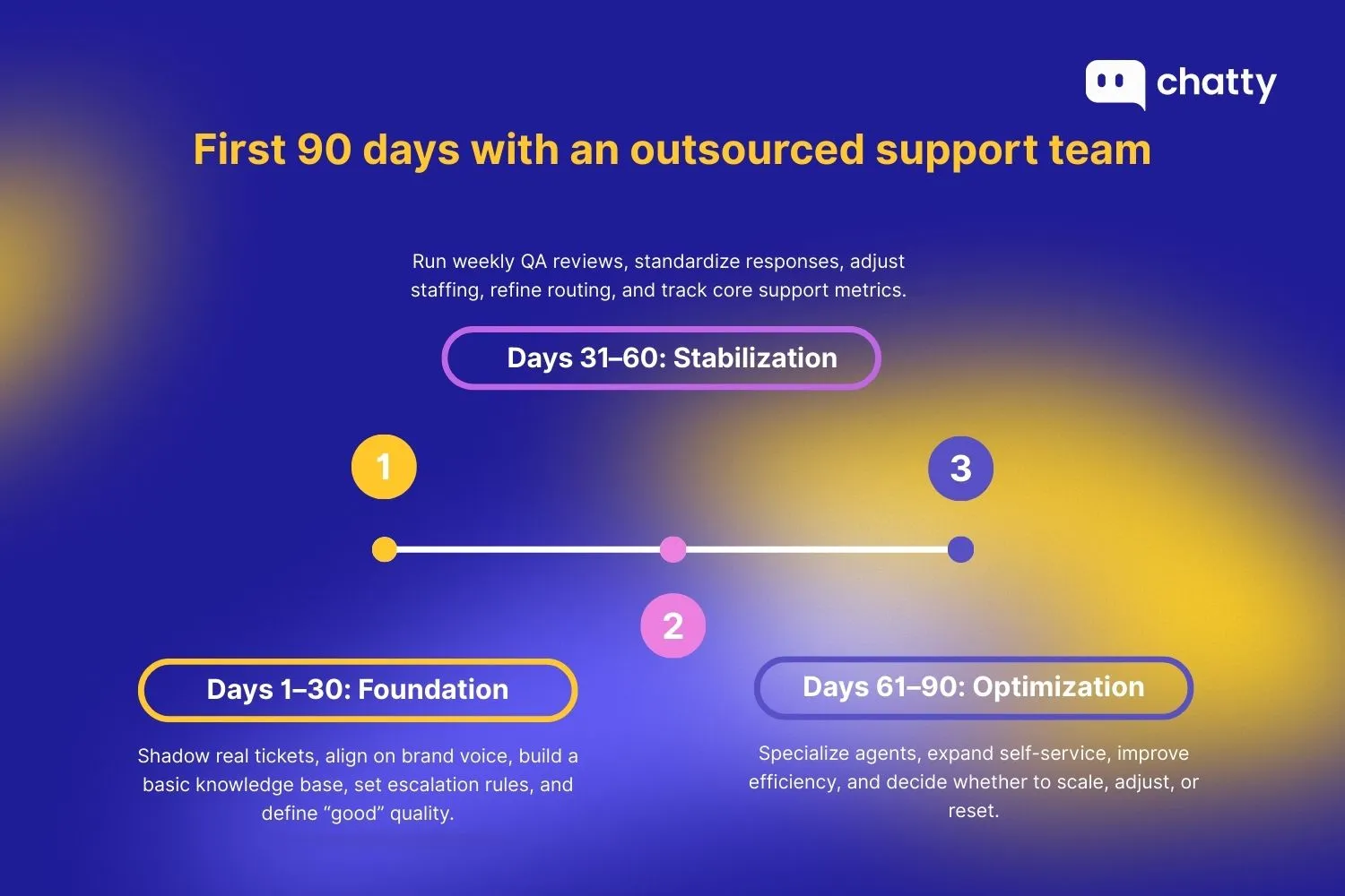 First 90 days with an outsourced support team showing three phases: days 1-30 foundation phase with shadowing real tickets, brand voice alignment, building basic knowledge base, setting escalation rules, and defining good quality; days 31-60 stabilization phase with weekly QA reviews, standardizing responses, adjusting staffing, refining routing, and tracking core support metrics; days 61-90 optimization phase with specializing agents, expanding self-service, improving efficiency, and deciding whether to scale, adjust, or reset.