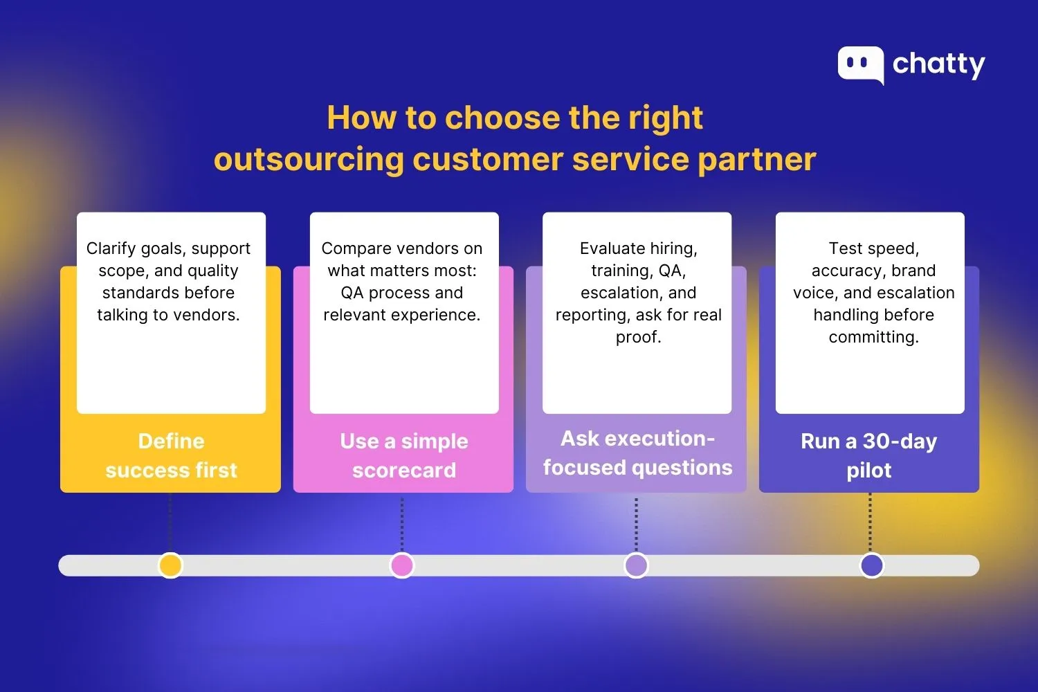 Four-step guide to choosing the right outsourcing customer service partner: define success first by clarifying goals, support scope, and quality standards before talking to vendors; use a simple scorecard to compare vendors on QA process and relevant experience; ask execution-focused questions about hiring, training, QA, escalation, and reporting with real proof; run a 30-day pilot to test speed, accuracy, brand voice, and escalation handling before committing.