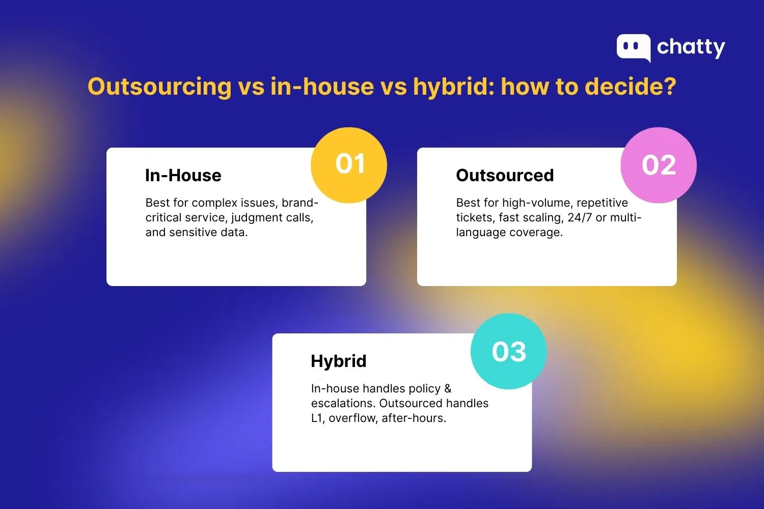 Three customer service models compared: in-house (best for complex issues, brand-critical service, judgment calls, and sensitive data), outsourced (best for high-volume repetitive tickets, fast scaling, 24/7 or multi-language coverage), and hybrid (in-house handles policy and escalations while outsourced handles L1 support, overflow, and after-hours coverage).