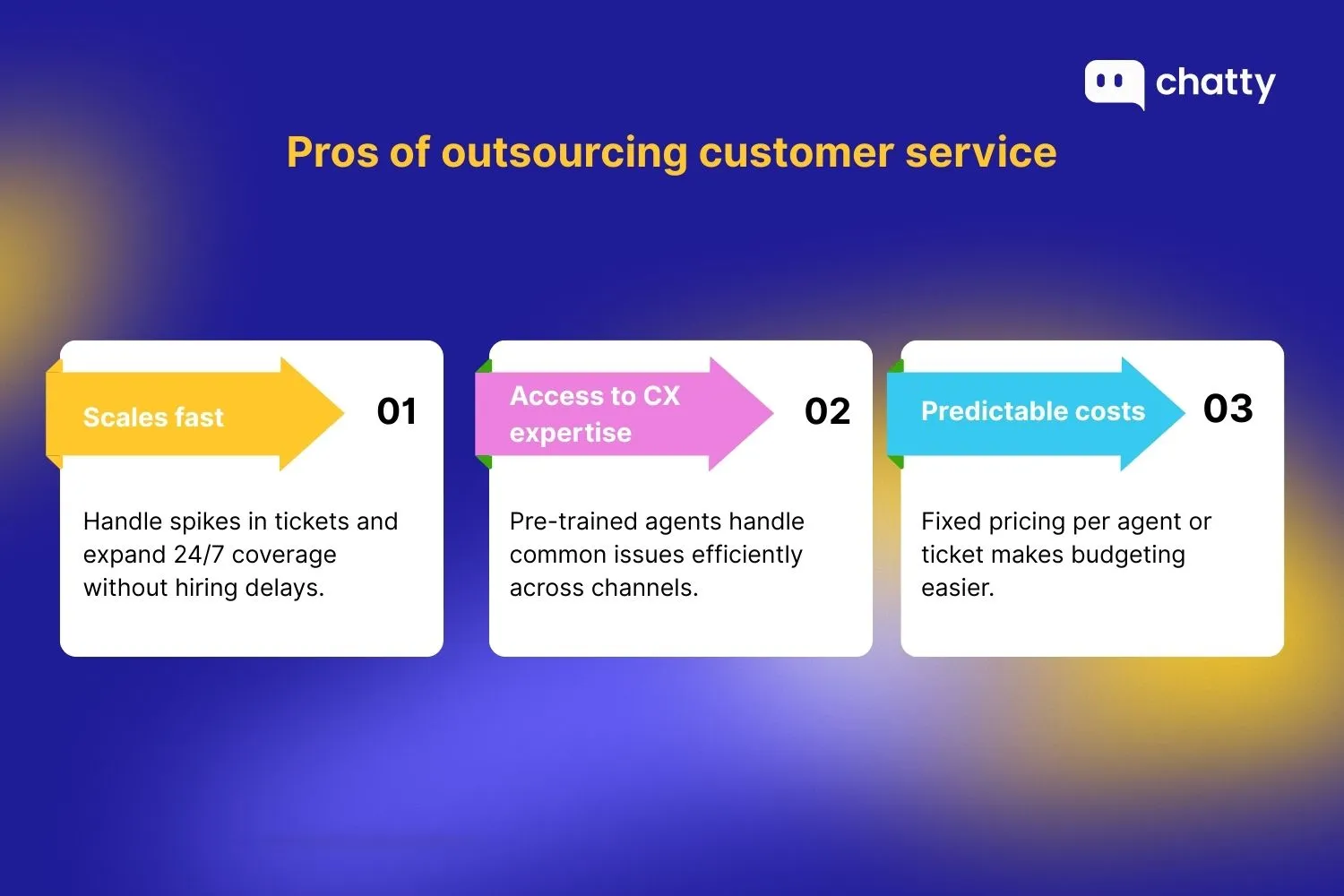 Three key benefits of outsourcing customer service: scales fast to handle spikes in tickets and expand 24/7 coverage without hiring delays, access to CX expertise with pre-trained agents handling common issues efficiently across channels, and predictable costs with fixed pricing per agent or ticket making budgeting easier.