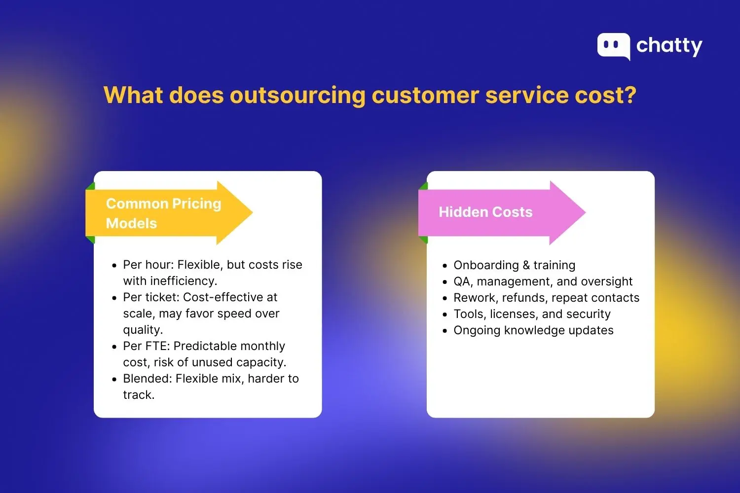 Customer service outsourcing costs showing common pricing models (per hour at $8-$25 flexible but costs rise with inefficiency, per ticket at $1-$15+ cost-effective at scale may favor speed over quality, per FTE at $1,200-$3,500 monthly with predictable cost but risk of unused capacity, blended models with flexible mix but harder to track) and hidden costs including onboarding and training, QA management and oversight, rework refunds and repeat contacts, tools licenses and security, and ongoing knowledge updates.