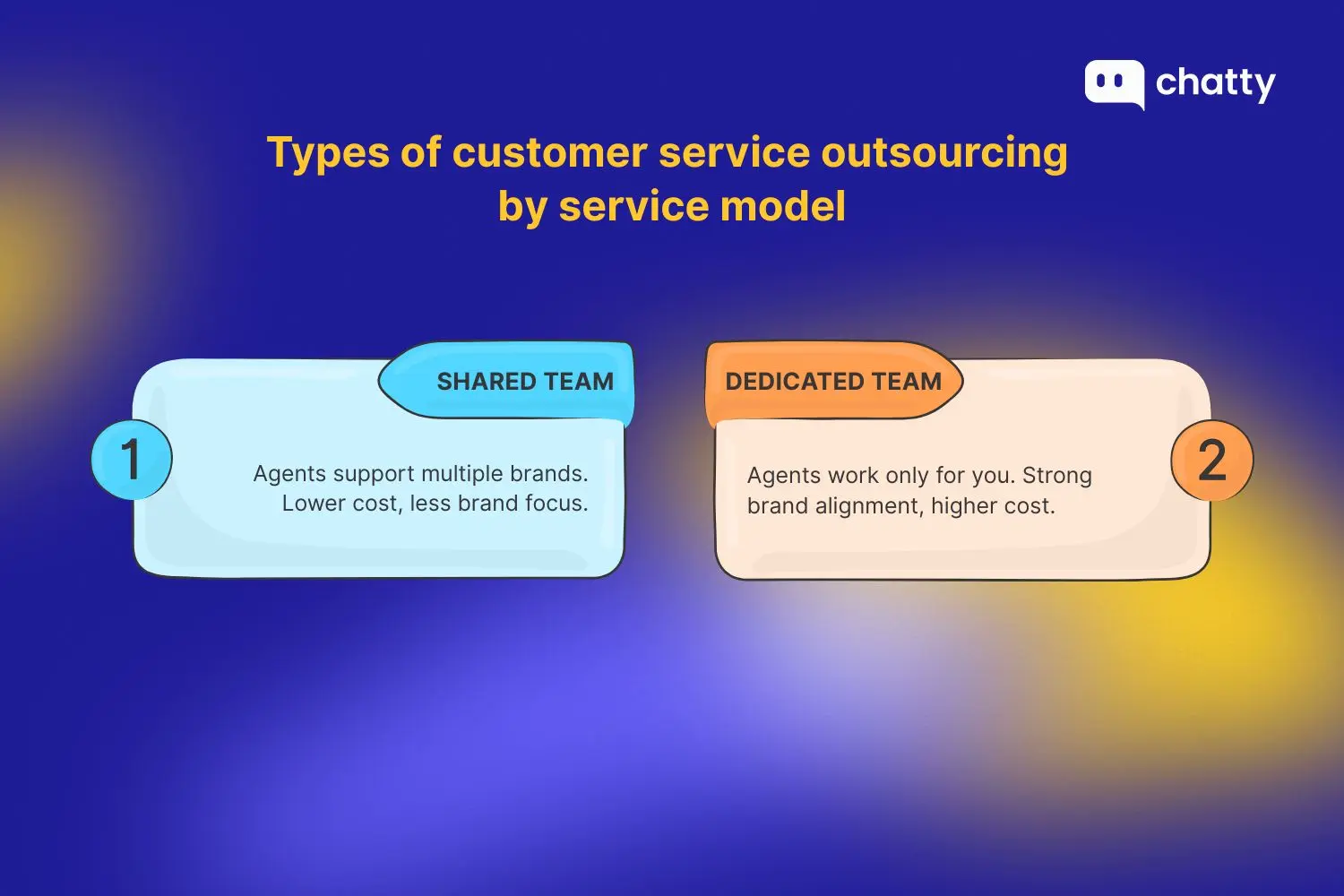 Two customer service outsourcing models by service type: shared team where agents support multiple brands with lower cost and less brand focus, and dedicated team where agents work only for one company with strong brand alignment and higher cost.