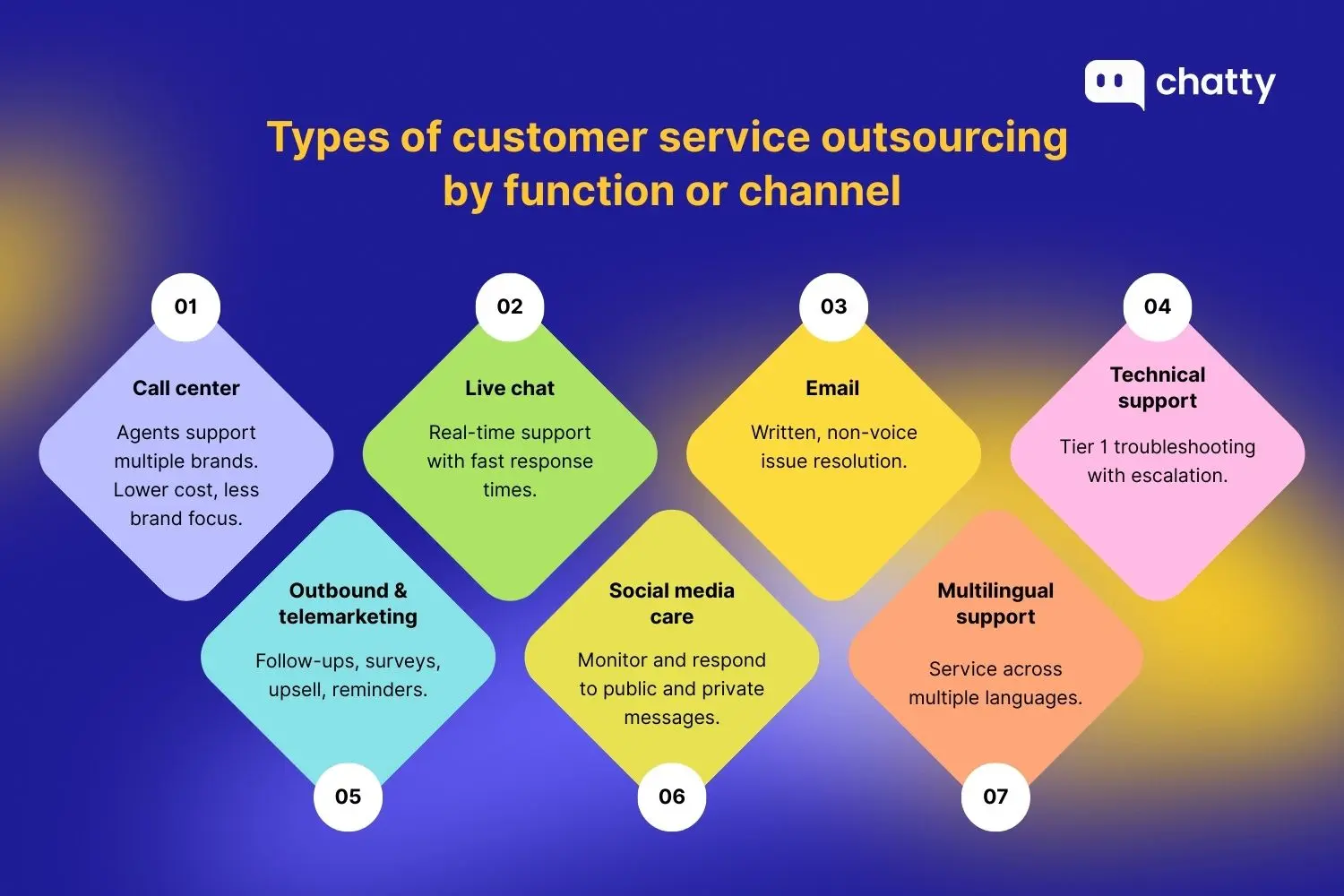 Seven types of customer service outsourcing by function or channel: call center, live chat with fast response times, email for written communication, technical support for tier 1 troubleshooting, outbound and telemarketing for follow-ups and surveys, social media care for monitoring public messages, and multilingual support for service across multiple languages.