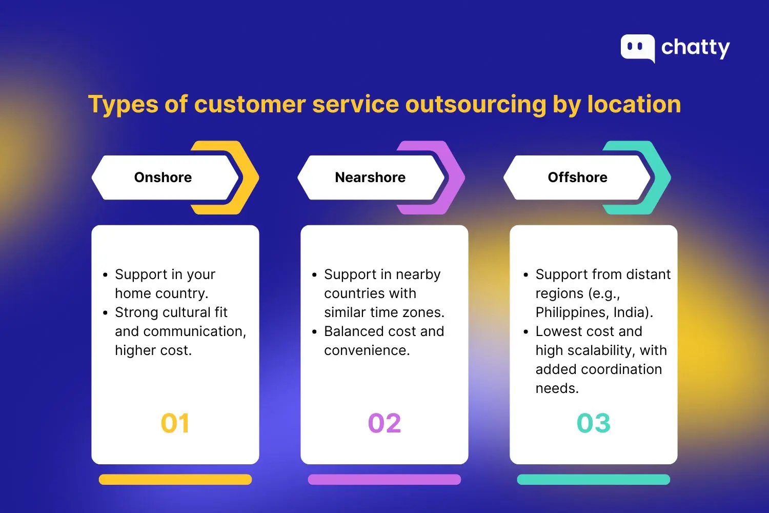 Three types of customer service outsourcing by location: onshore (support in home country with strong cultural fit), nearshore (support in nearby countries with similar time zones), and offshore (support from distant regions like Philippines and India with lowest cost and high scalability)