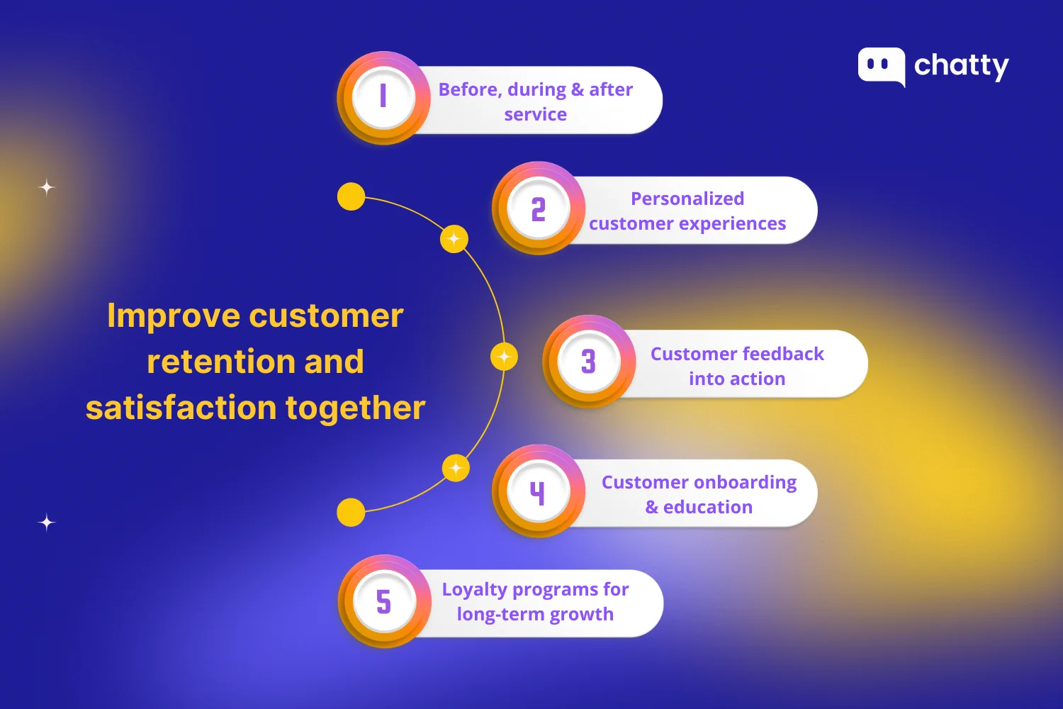 Improve customer retention and satisfaction together, listing before, during, and after service, personalized customer experiences, customer feedback into action, customer onboarding and education, and loyalty programs for long-term growth