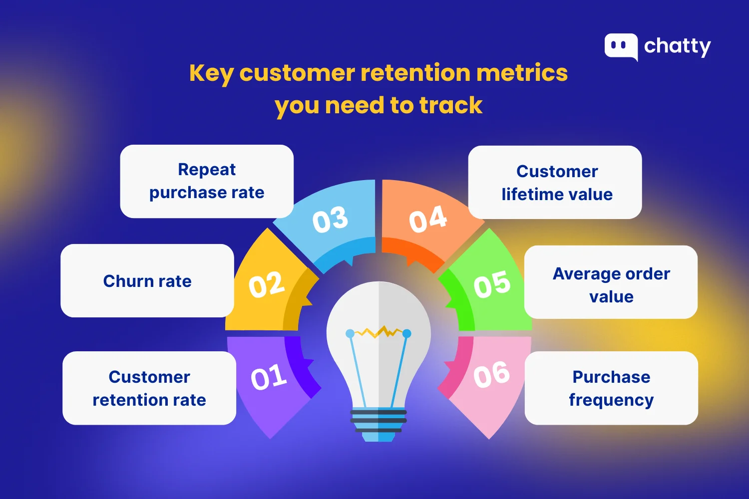 Key customer retention metrics you need to track listing customer retention rate, churn rate, repeat purchase rate, customer lifetime value, average order value, and purchase frequency