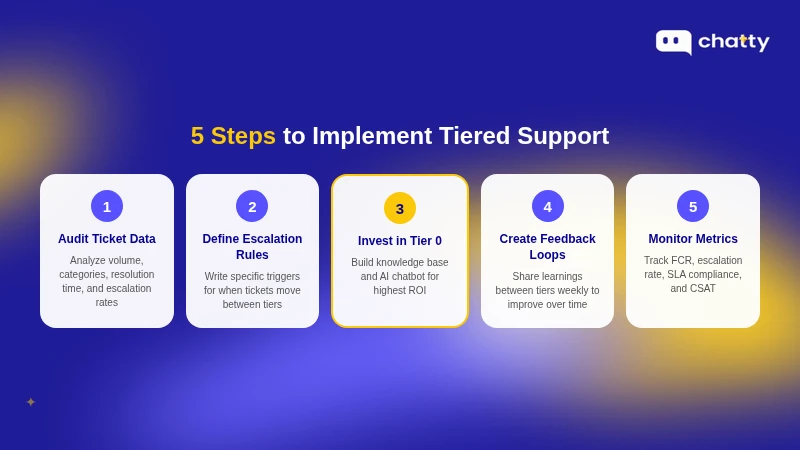 Five steps to implement tiered support from auditing tickets to monitoring metrics