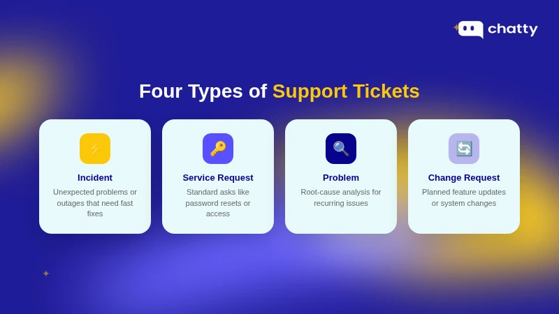 Four types of support tickets overview