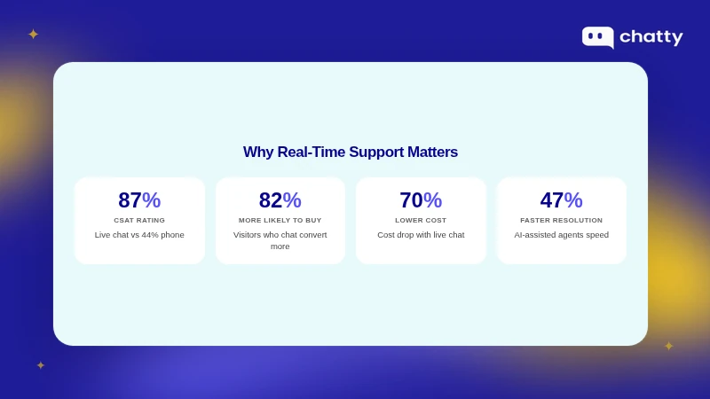 Key real-time support stats: 87% CSAT, 82% conversion lift, 70% lower cost, 47% faster resolution
