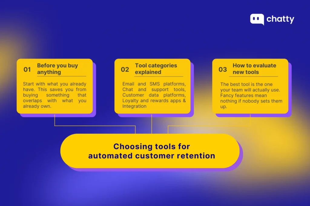 Choosing tools for automated customer retention showing three considerations: review what you already use before buying, understand tool categories, and evaluate new tools based on usability and adoption
