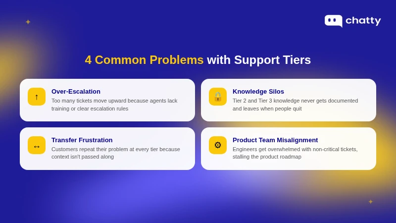 Four common support tier problems: over-escalation, knowledge silos, transfer frustration, and product team misalignment