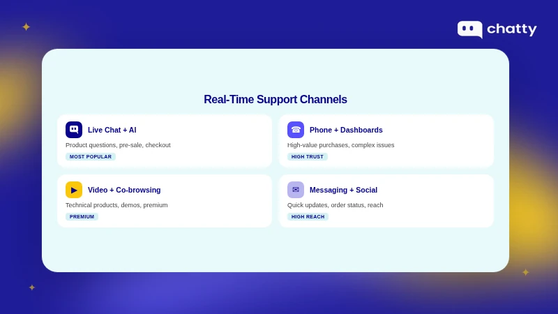Four real-time support channels: live chat, phone, video, and social messaging