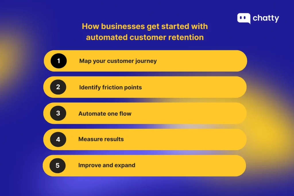 How businesses get started with automated customer retention listing five steps: map your customer journey, identify friction points, automate one flow, measure results, and improve and expand